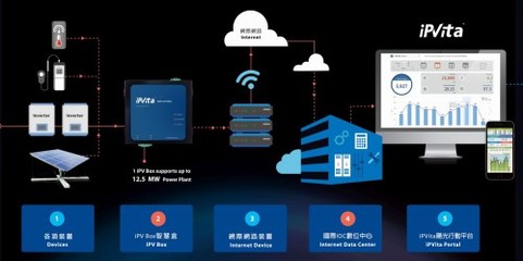 太陽能產業邁向工業4.0 iPV Tracker如何通過系統監控服務創造新價值