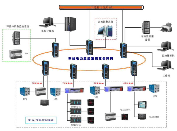 工業交換機 地鐵配電監控系統穩定運行的中樞神經